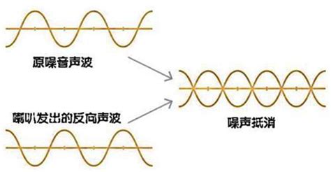 噪音的意思|噪音的意思